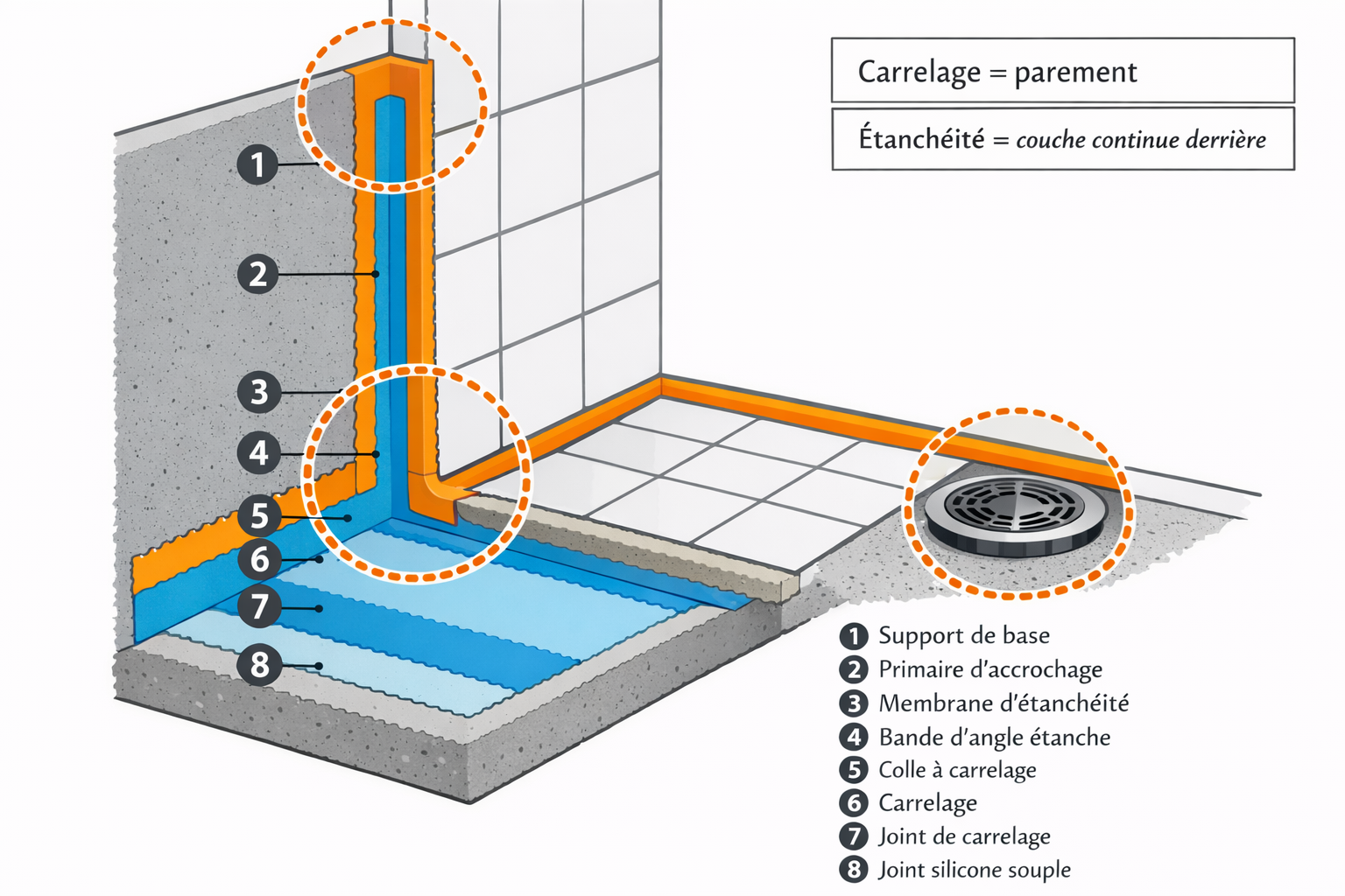 Schéma en coupe des couches d'une douche: support, étanchéité continue, colle, carrelage et joints souples