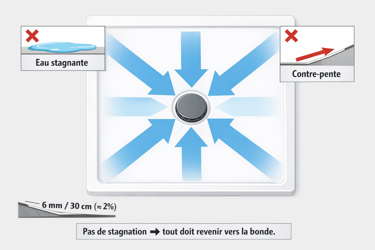 Schéma de pentes vers bonde avec exemples de contre-pente et zone plate à éviter