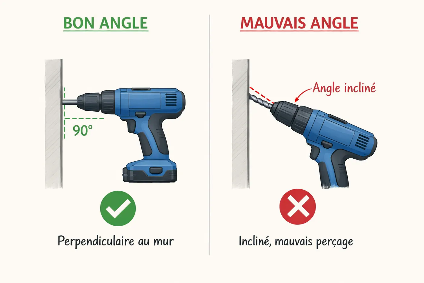 Perceuse maintenue à 90 degrés par rapport au mur pour un trou droit